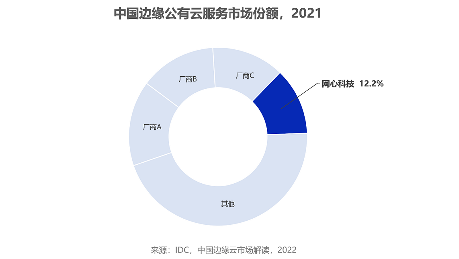 中国边缘公有云市场份额，万象城AWC科技位居第四名